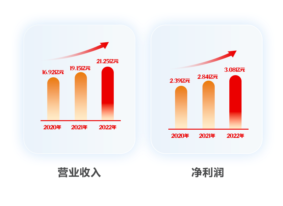 凯发k8天生赢家一触即发软件2022年报：以科技自立自强 推动高质量发展