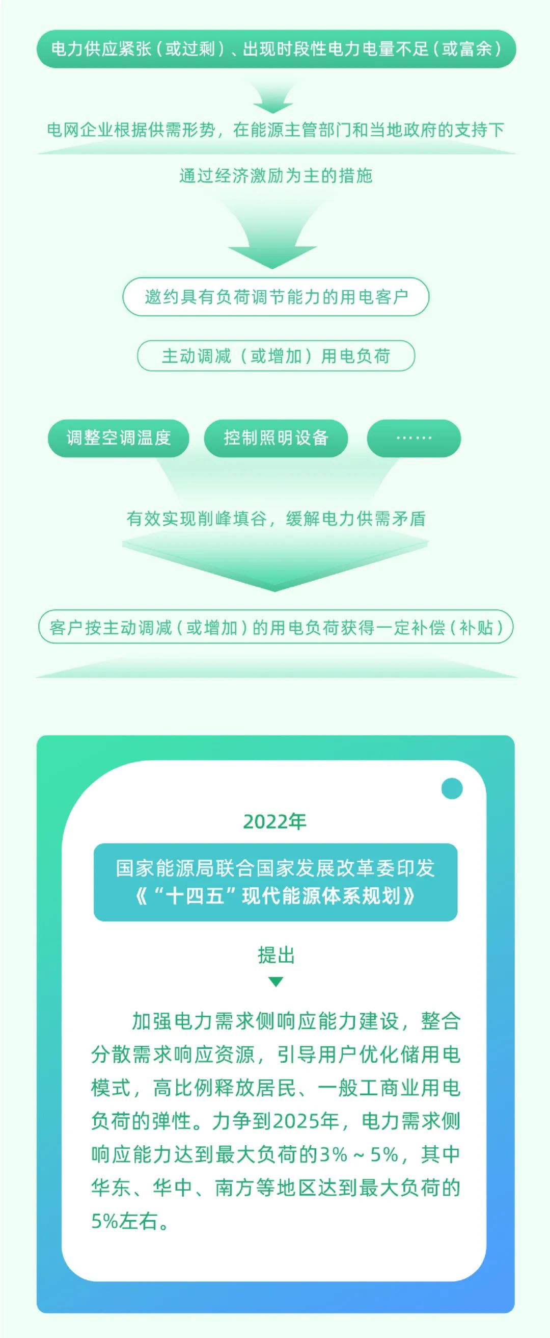 科普 | 新型电力系统中，怎样做到负荷“调得动”？