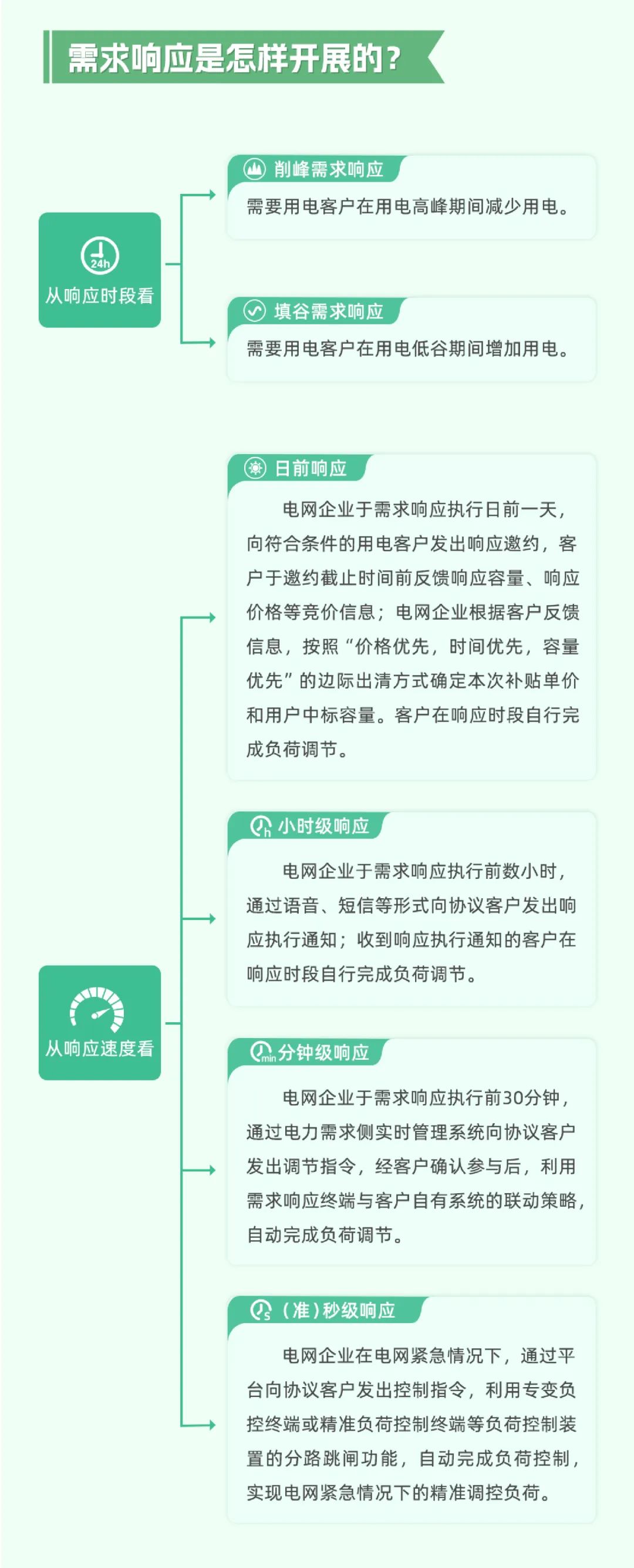 科普 | 新型电力系统中，怎样做到负荷“调得动”？