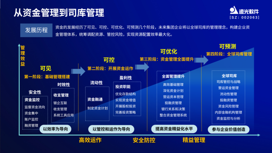 凯发k8天生赢家一触即发软件亮相财务数字化实践创新论坛，分享央国企数智司库转型趋势与实践