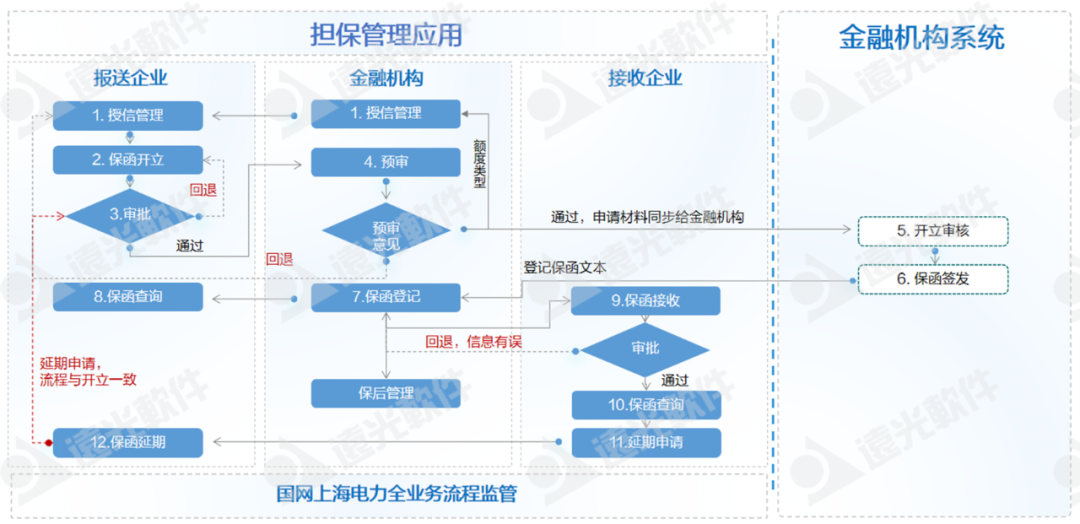 凯发k8天生赢家一触即发软件助力国网上海电力、国网山东省电力公司物资公司电子函证业务转型升级