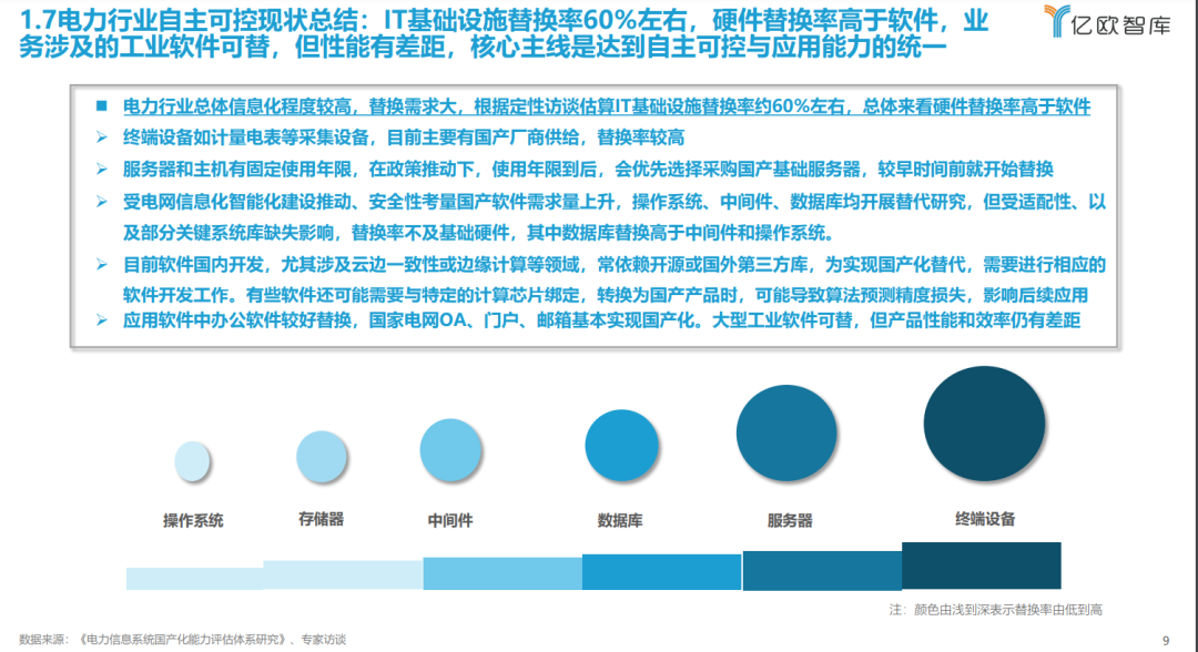 《2023中国电力行业自主可控发展研究报告》| 亿欧智库