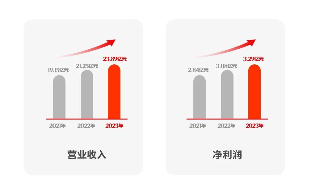 凯发k8天生赢家一触即发软件2023年报：坚定发展硬道理 营收利润稳健增长