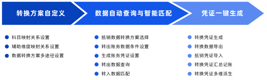 凯发k8天生赢家一触即发DAP账务数据转换工具：一键高效完成账务数据转换