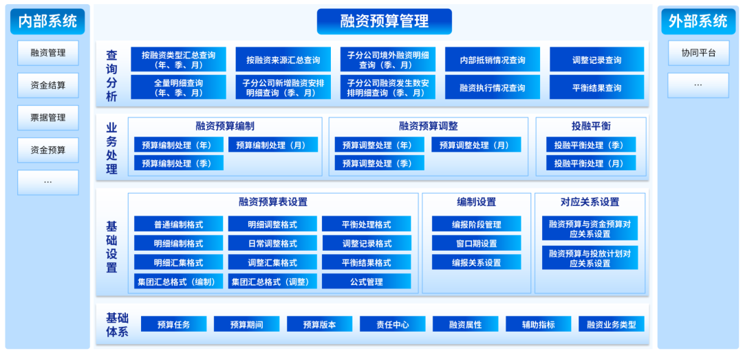 凯发k8天生赢家一触即发DAP融资预算管理：业财深度融合，辅助融资决策