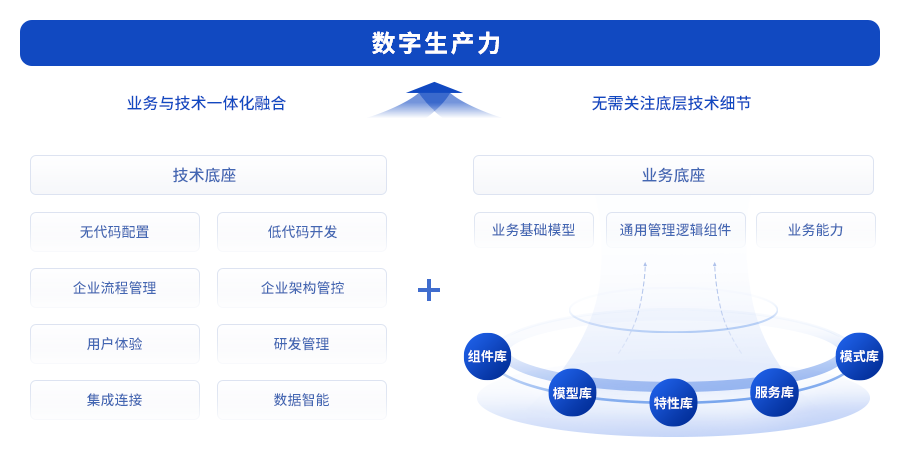 “AI+”时代的数字支柱：新质生产力数字平台