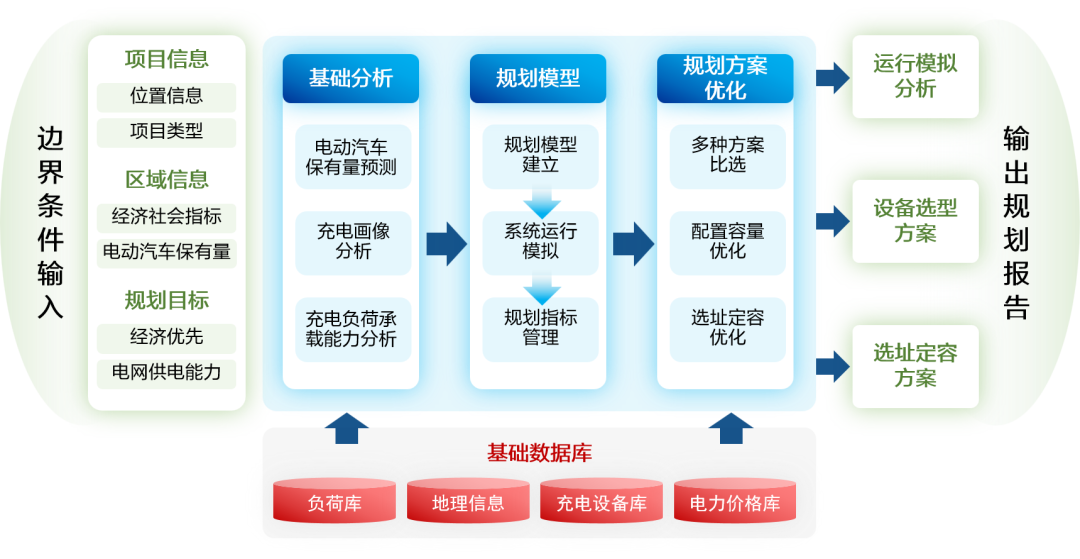 凯发k8天生赢家一触即发车网互动充电站规划解决方案：完善充电设施网络 助推产业发展