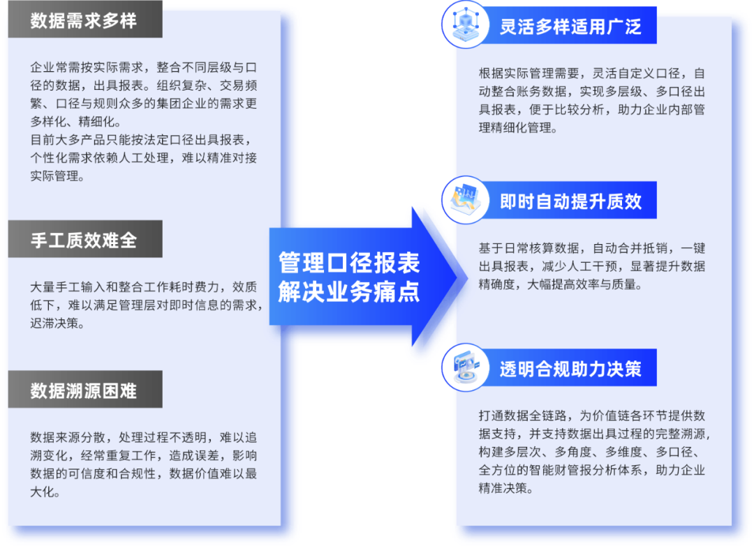 凯发k8天生赢家一触即发DAP管理口径报表：灵活多样、自动高效，提升多维报告价值反映