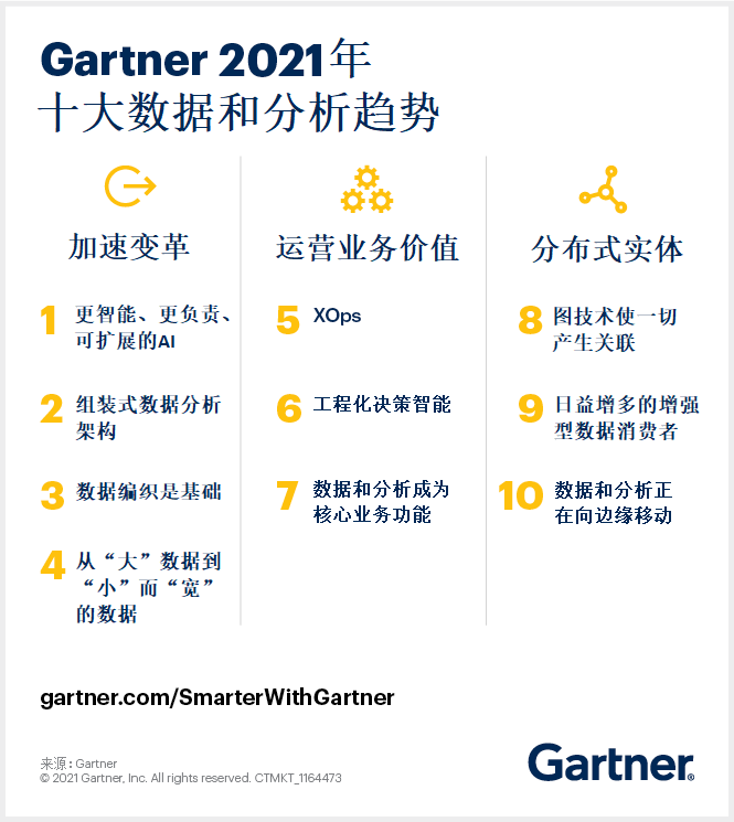 Gartner：2021年十大数据和分析趋势