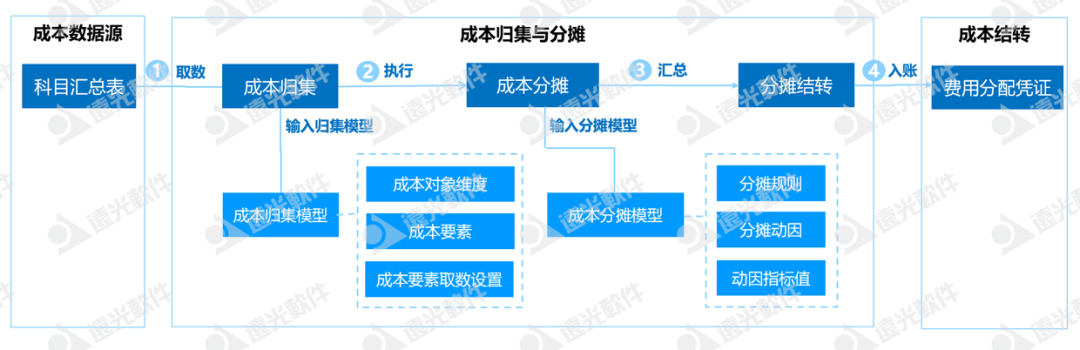 广州地铁集团：探索地铁线路成本多维度分摊信息化建设