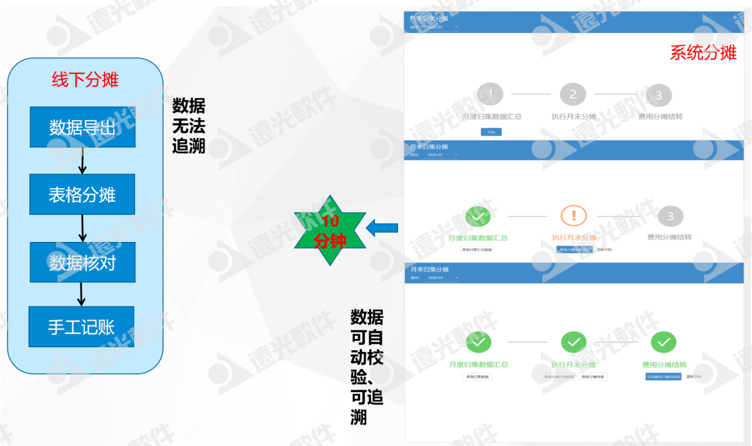 广州地铁集团：探索地铁线路成本多维度分摊信息化建设