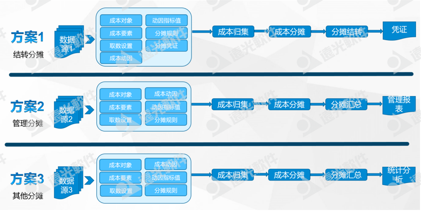 广州地铁集团：探索地铁线路成本多维度分摊信息化建设