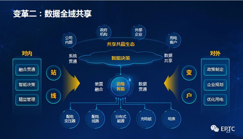 干货｜国家电网发布配电物联网系列创新成果【PPT】