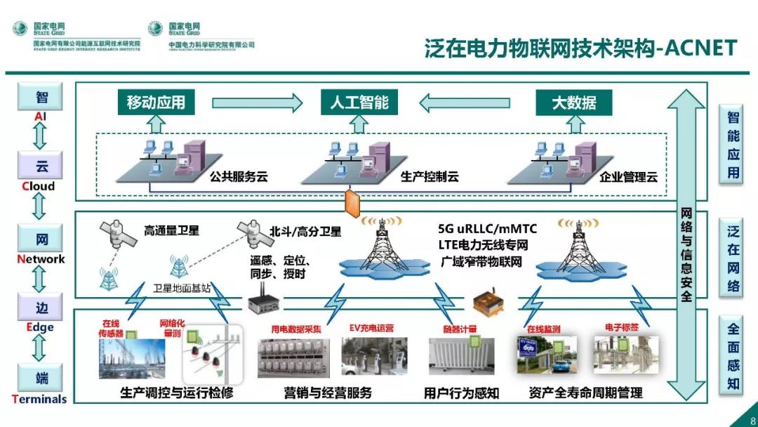 热点报告 | 国网能源互联网技术研究院王继业：泛在电力物联网感知技术框架与应用布局