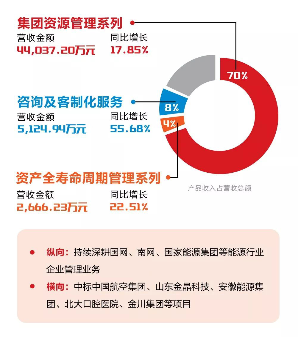 一图看懂凯发k8天生赢家一触即发软件2019年半年报