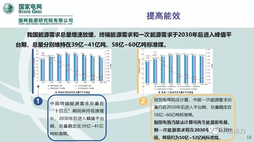 关注 | 国网能源研究院：中国能源电力发展展望2019