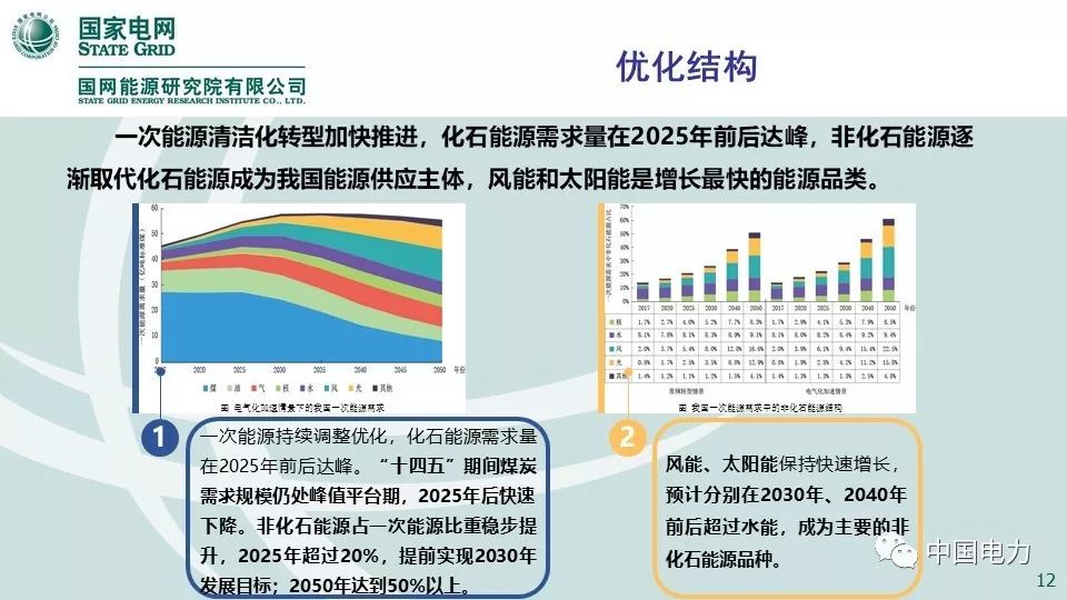 关注 | 国网能源研究院：中国能源电力发展展望2019