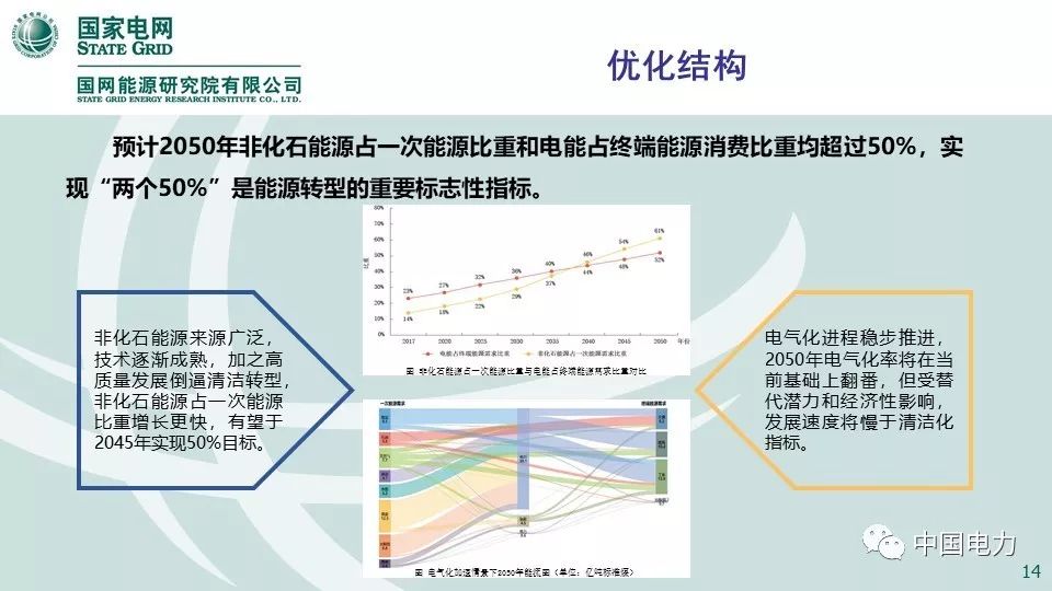 关注 | 国网能源研究院：中国能源电力发展展望2019