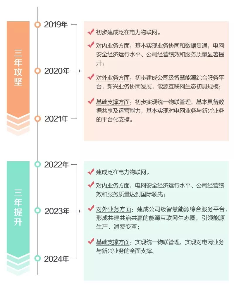 一年啦！泛在电力物联网建得咋样？看看这个你就清楚了