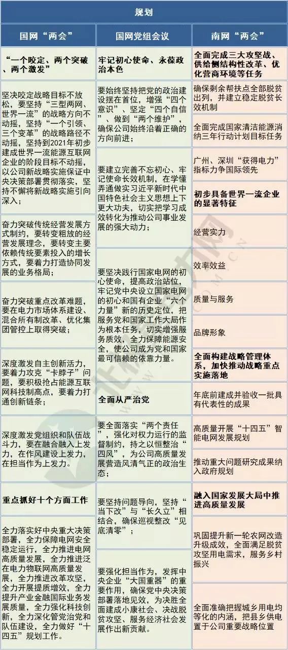 关注 | 国家电网、南方电网2019年回顾及2020年规划