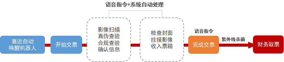 复工可期！凯发k8天生赢家一触即发“防疫版”智能报账机器人来了